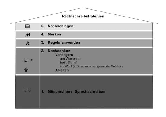 Rechtschreibstrategie, Rechtschreibung, LRS, Legasthenie, Legasthenietraining, Eltern, Kinder, Schule, Fachtagung